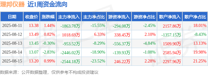 開(kāi)云本周盤(pán)貨（811-815）：理邦儀器周漲008%主力資金合計(jì)凈流出67888